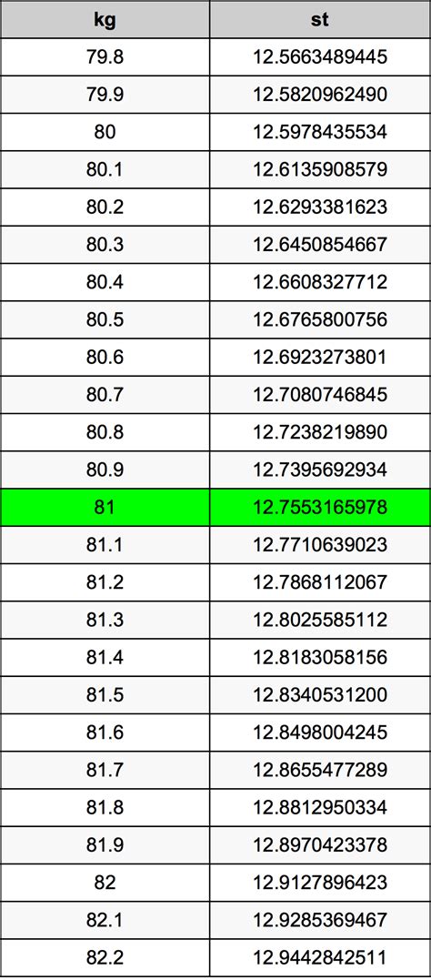 what is 81kg in stone